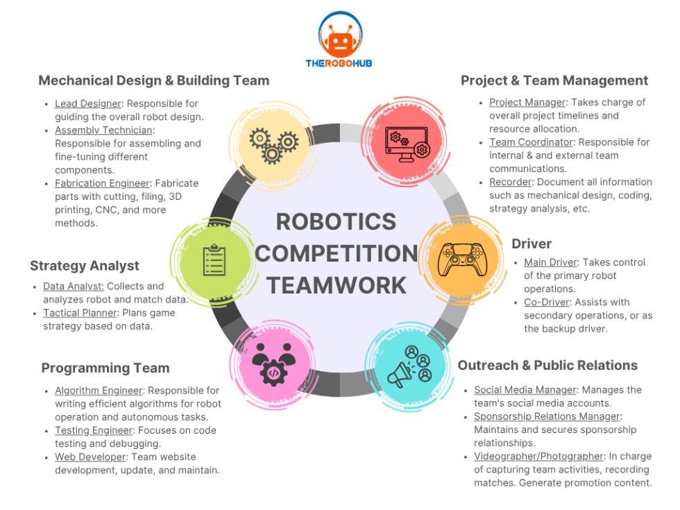 Robotics Comp VEX V5 Competition - The Robo Hub